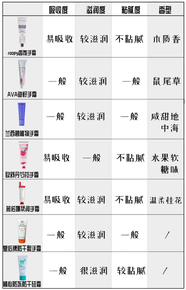 护手霜推荐好用 个位数起又有超赞口碑