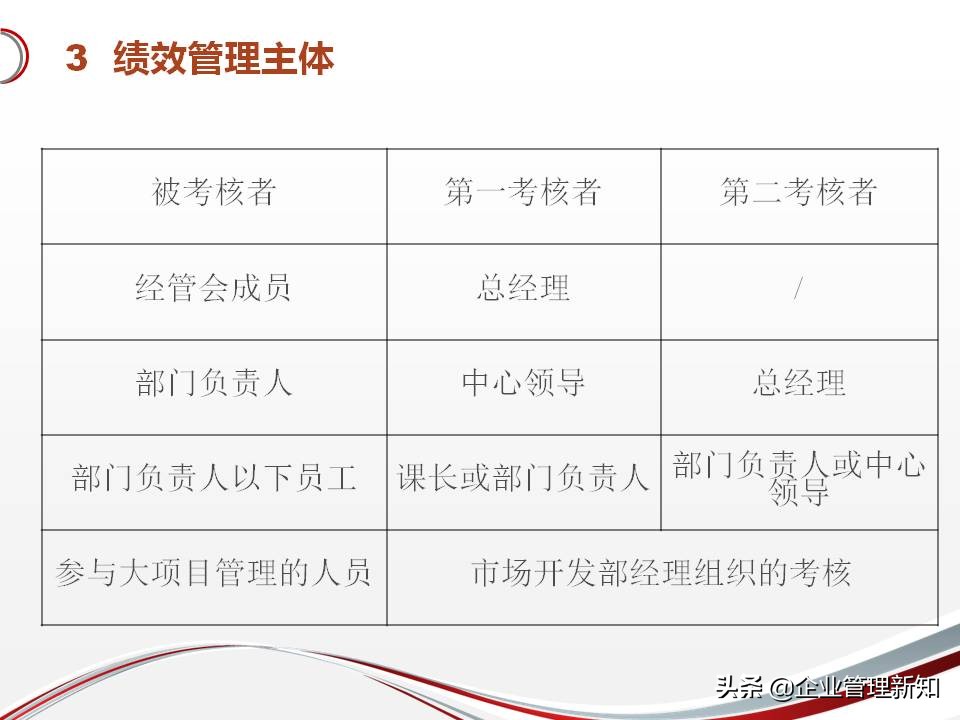 简单、有效、可落地的绩效考核管理制度（适用于绝大多数企业）