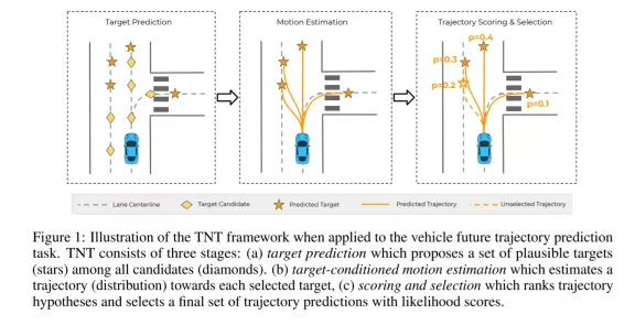 Waymo与谷歌提出TNT模型，实现自动驾驶多轨迹行为预测