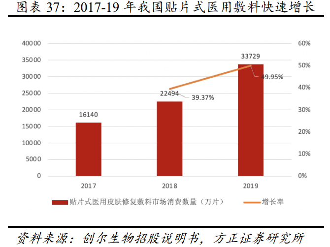 医美行业专题报告：再生医学扬帆正当其时，医美企业大有可为