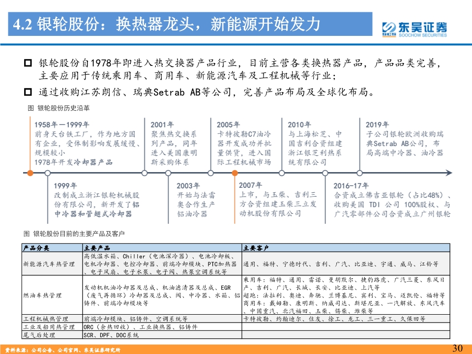 新能源汽车热管理行业深度报告：景气优质赛道，龙头量价双升