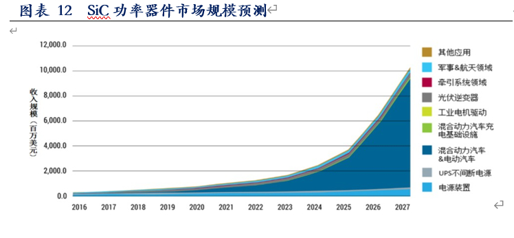 第三代半导体SIC行业投资机会分析：10年20倍成长