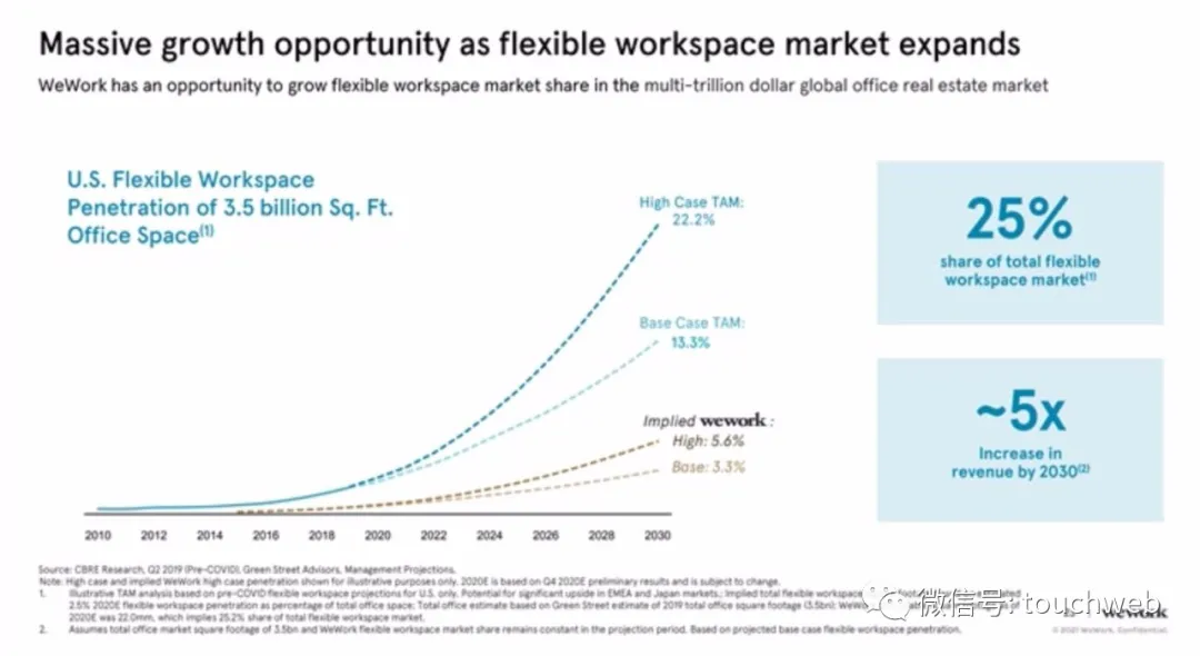 WeWork拟曲线上市：估值90亿美元 路演PPT曝光