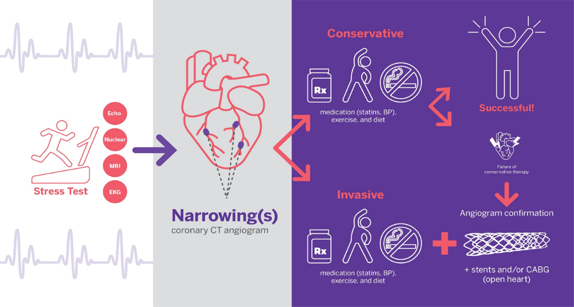 「实况」稳定性冠心病的最佳治疗策略，路在何方？