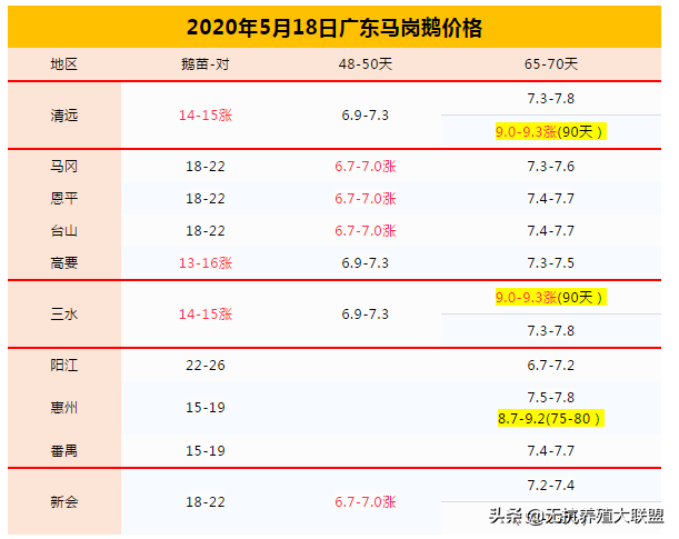全国各地鹅价2020.5.18鹅价“绝地反击”新一轮上