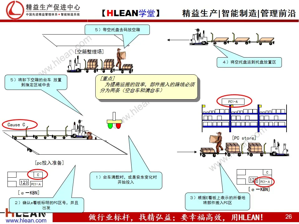 「精益学堂」汽车业内外物流介绍