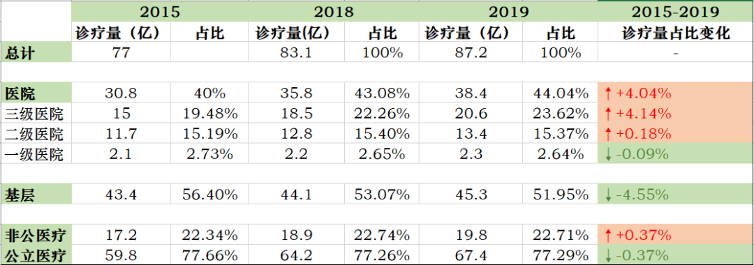 國家衛健委：年底前再建500家社區醫院，社區醫療機構要升級了