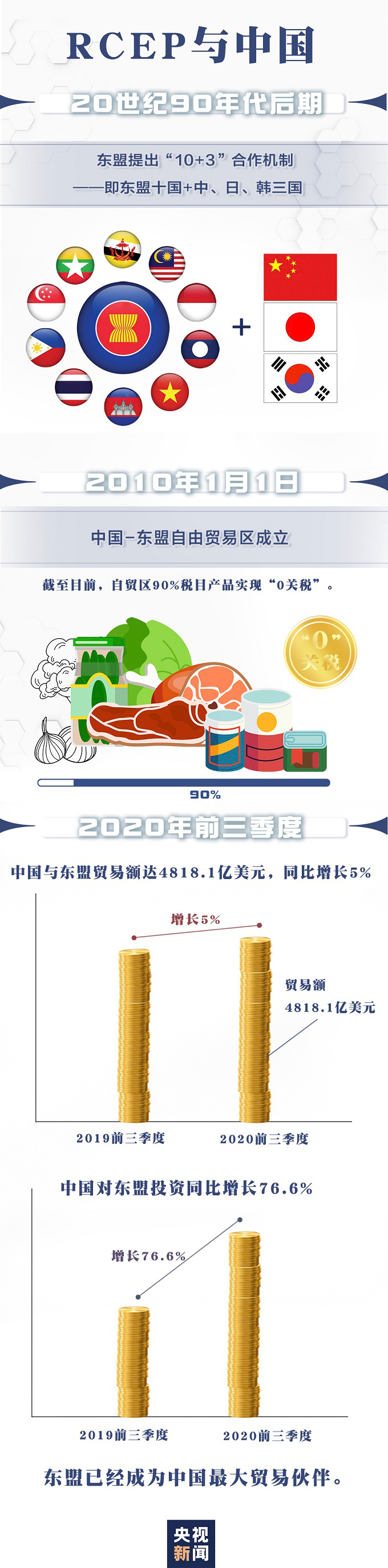 什么是RCEP？一圖看懂，你我的生活會(huì)有哪些改變