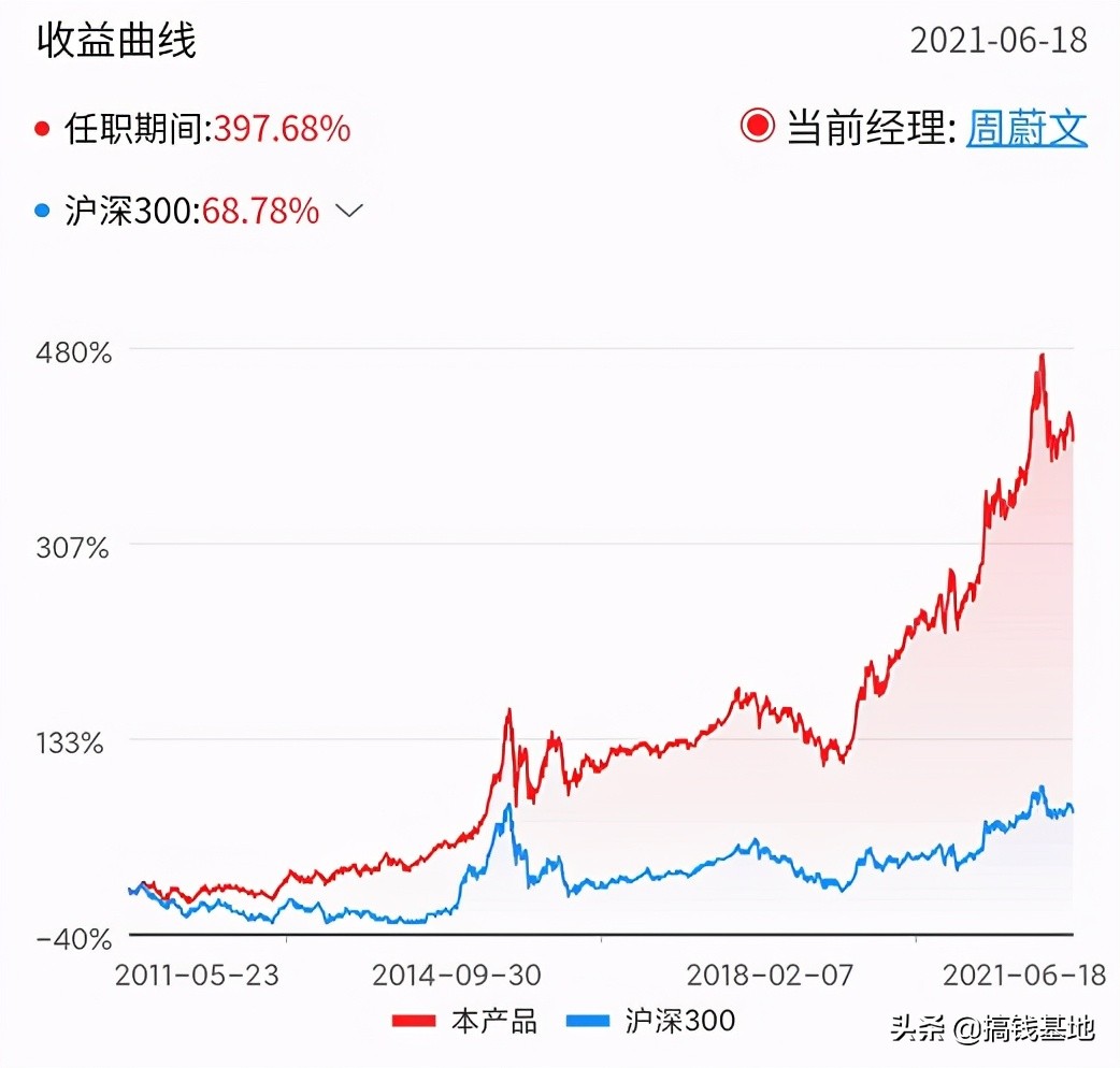 基金测评（23-1000）｜中欧新蓝筹：年化19.24%，赶上巴菲特了？