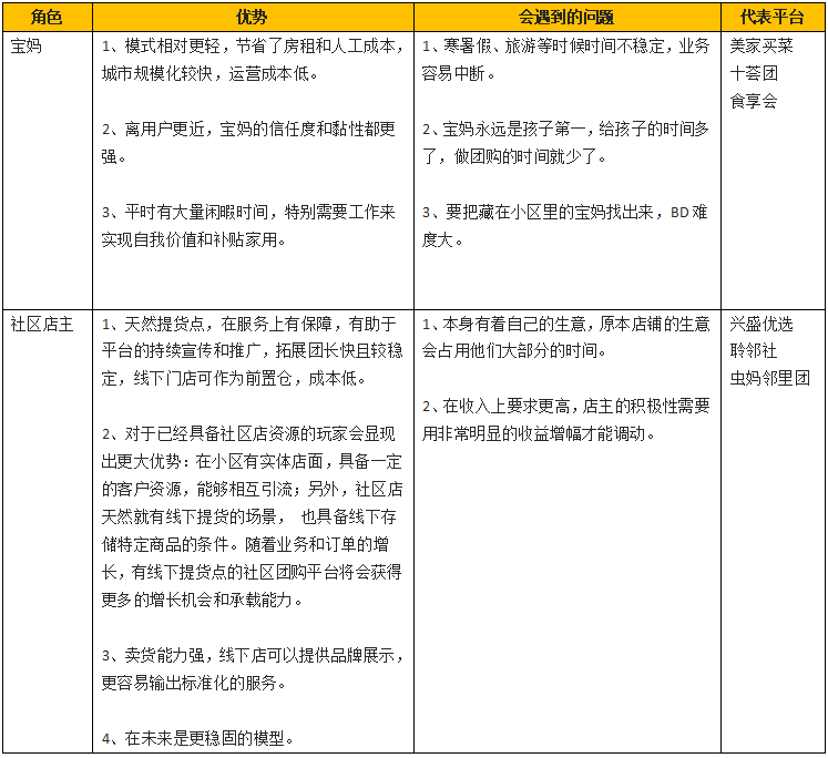 从0开始如何做社区团购？（基础认知篇）