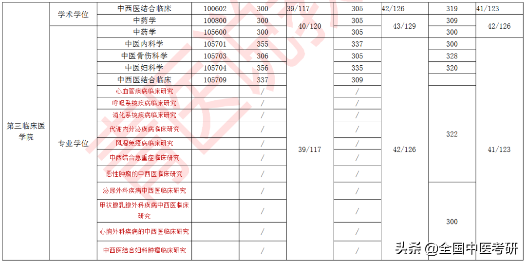 「中医考研」24所中医药大学+中研院，近三年校线整理，来了