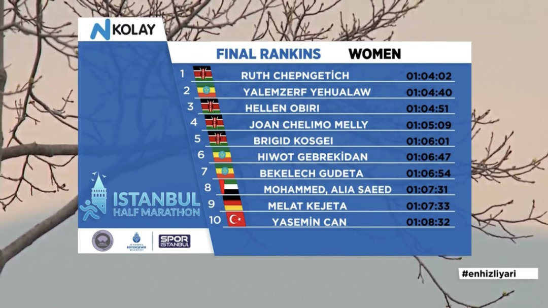 1:04:02, match fast 3 minutes of 02 seconds, woman record of half horse world is broken