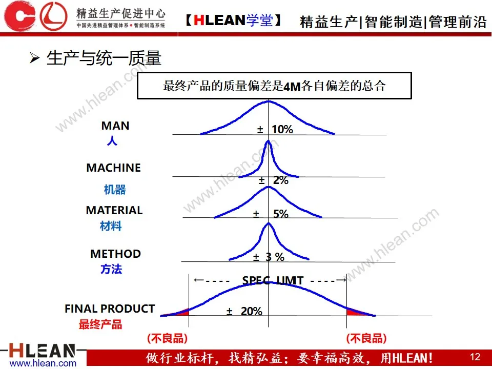 「精益学堂」标准化与标准作业