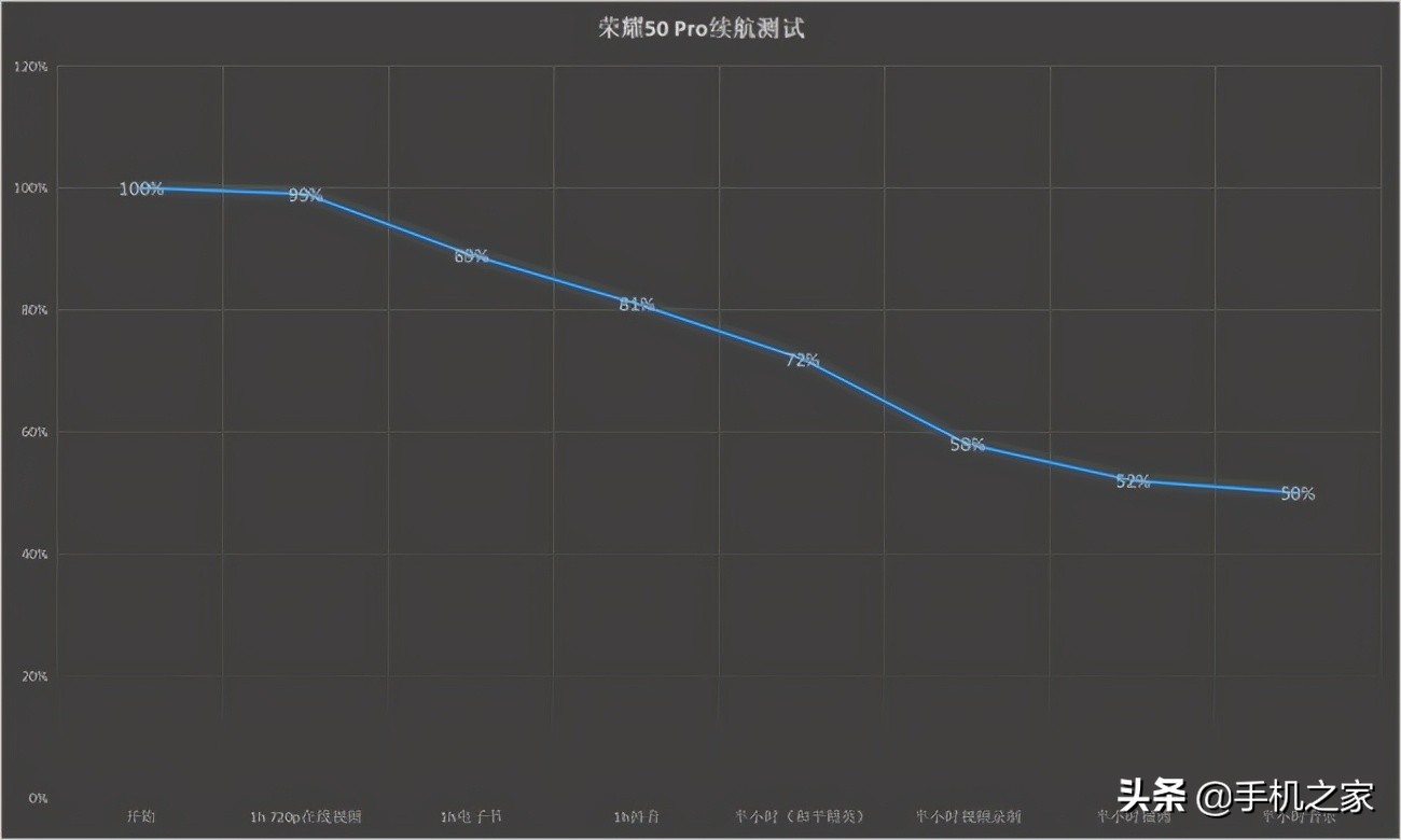 优化调优778G 荣耀50 Pro表现到底什么水平？