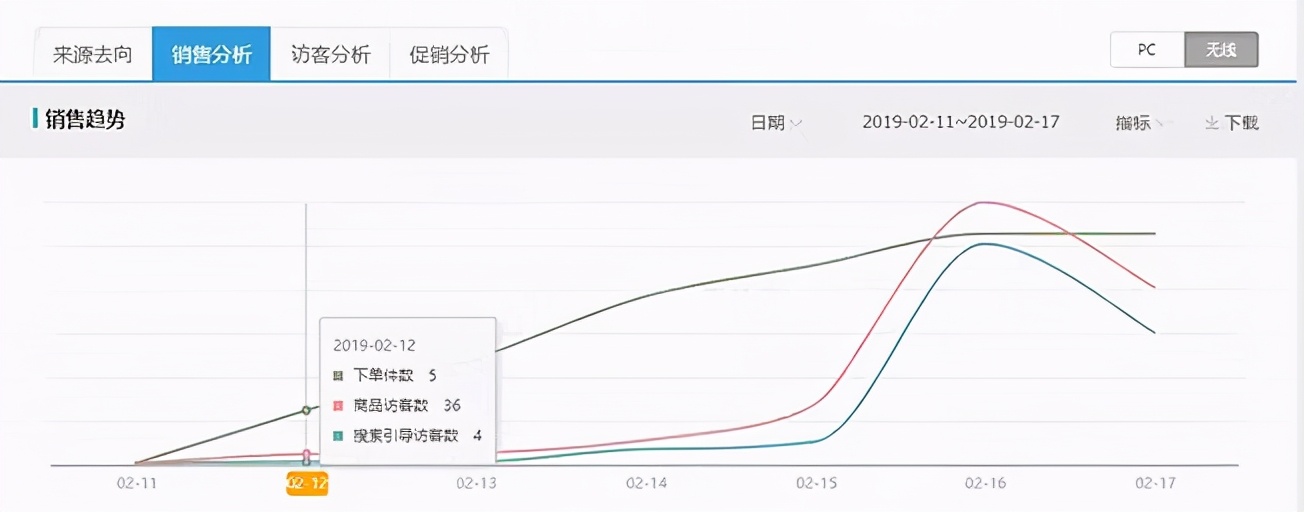 淘宝卖家如何利用直通车快速获取搜索流量，让你618大卖