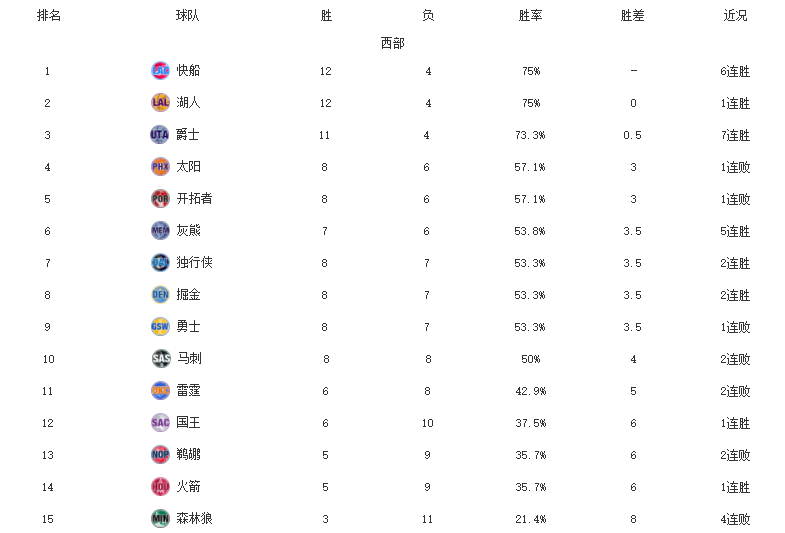 NBA newest rank! Flier 6 Lian Shengba a list of names posted up, knight the double net that reduce goal, silvan wolf piston pays a copy