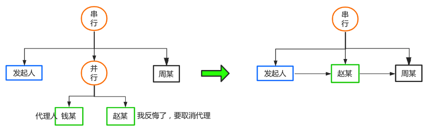 转载：老板要我开发一个简单的工作流引擎