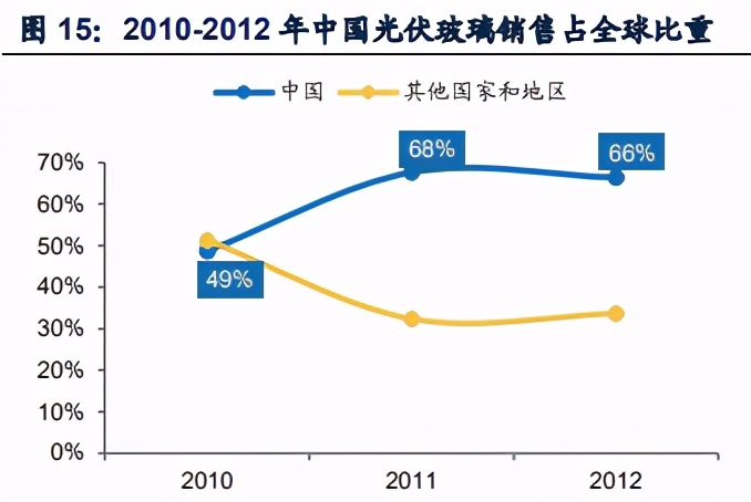 光伏玻璃行业深度报告：产业链与核心竞争要素分析