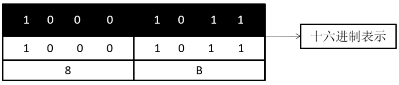 Java编程语言学习04-二进制与进制间转换