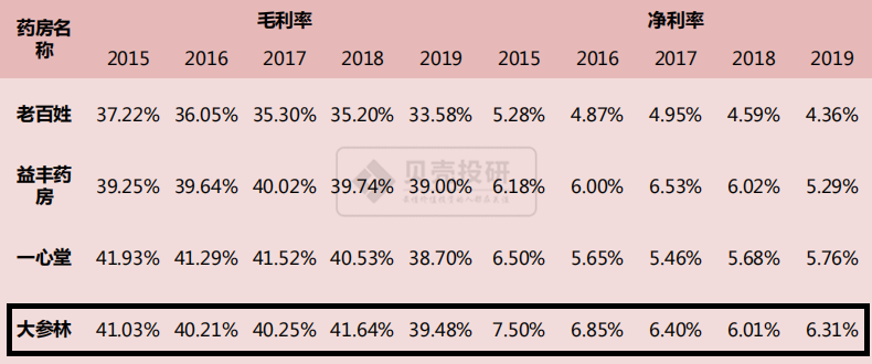 收益不高，但成长性最好，医药商业成医药板块最香的"饽饽"？