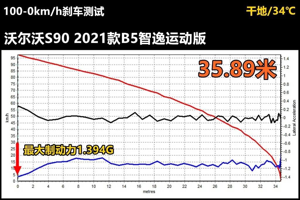 Lab测试：2021款沃尔沃S90，被低估的实力