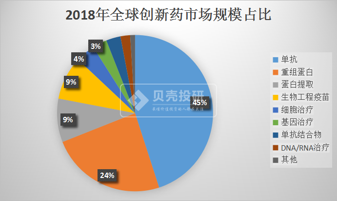 生物医药全景图，最有希望5年翻十倍的股票都集中在创新药板块？