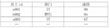 CDA LEVEL I 数据分析认证考试模拟题库（十九）