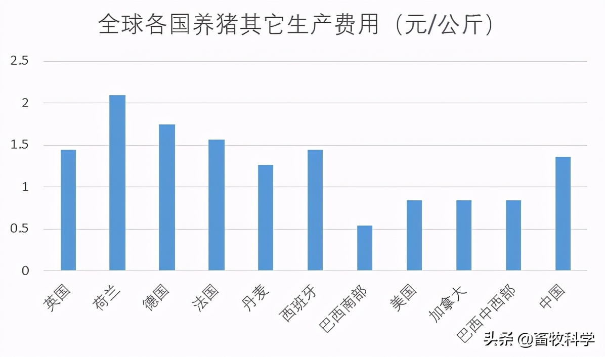 养猪成本每公斤不到6元？全球各国养猪成本大排名