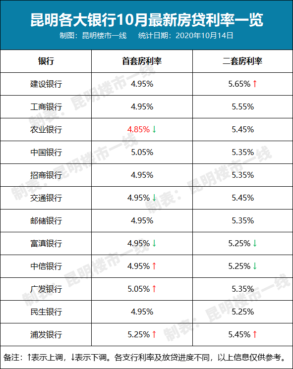 最低4.85%！又有3家上调！昆明10月房贷利率出炉