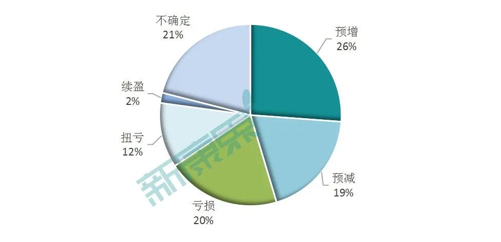 2020年度业绩抢先看！59家医药企业业绩预告，4成业绩不佳
