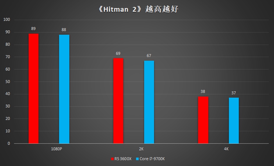 i7压力很大：AMD 锐龙5 3600X处理器评测