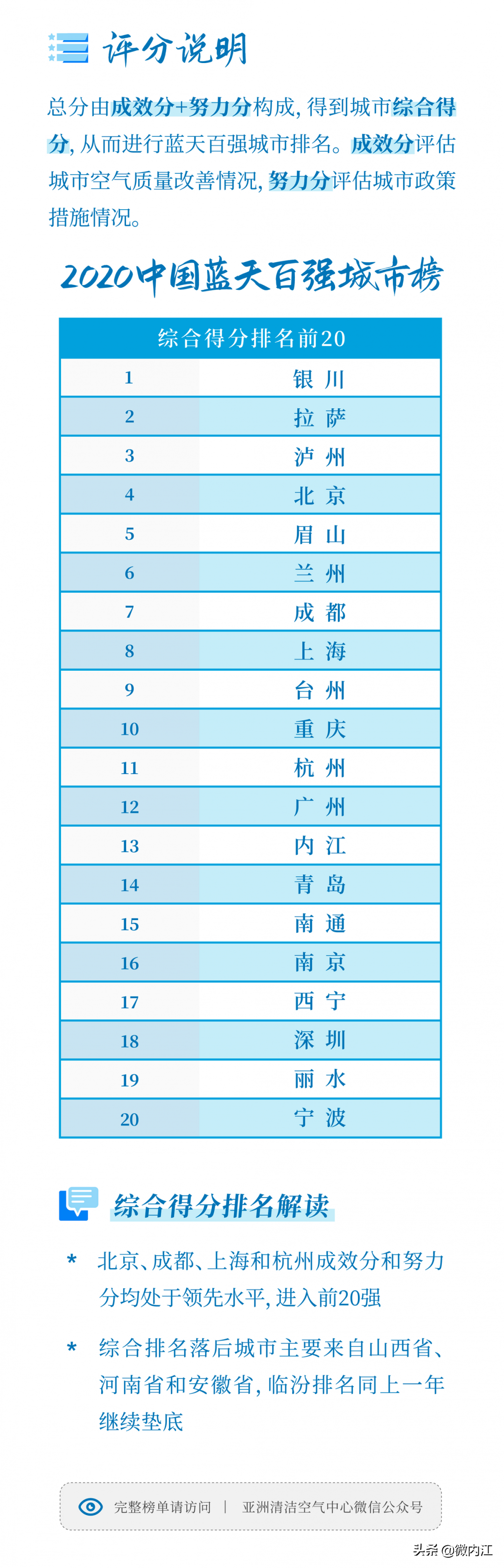 亚洲发布中国蓝天百强城市榜：内江，两项排名居全国第13位、第6位！