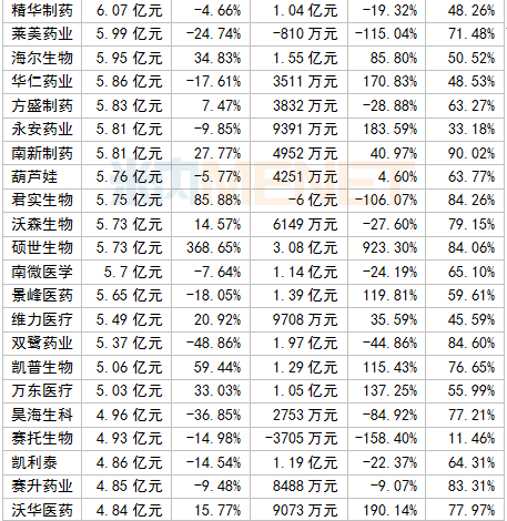 339家国内医药企业最新业绩公布，有20家净利润超10亿