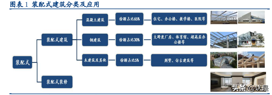 装配式建筑行业深度研究报告：行业研究工具书