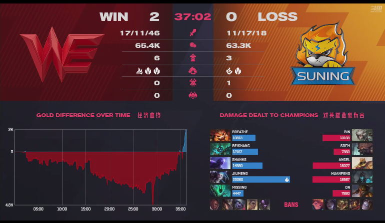 " battlefield report " picturesque battle array of beauty of round battle collision is surpassed after Suo Dingji of with one action of dovish play WE