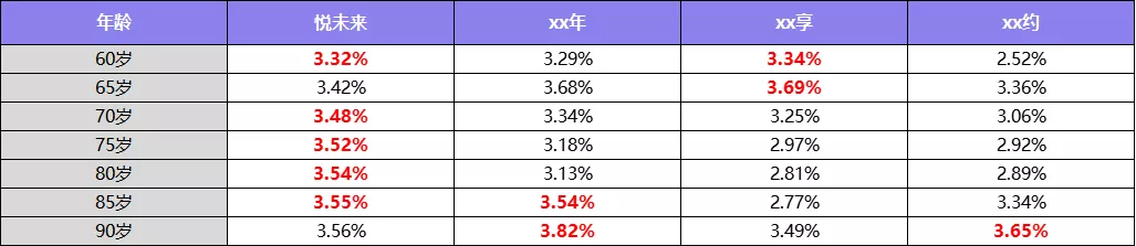 市面稀缺4.025%，这款养老年金即将下架