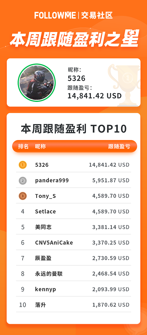 战绩惊人！本周盈利24万美元的都是哪些神人