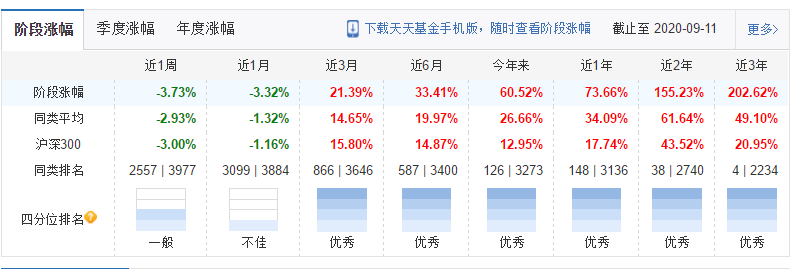 6000支主动基金第一，3年收益超200%，持仓消费医药科技