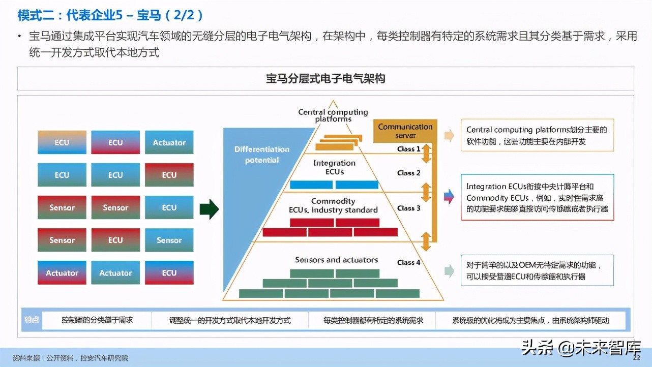 汽车企业能力建设：软件定义汽车趋势下企业能力规划研究