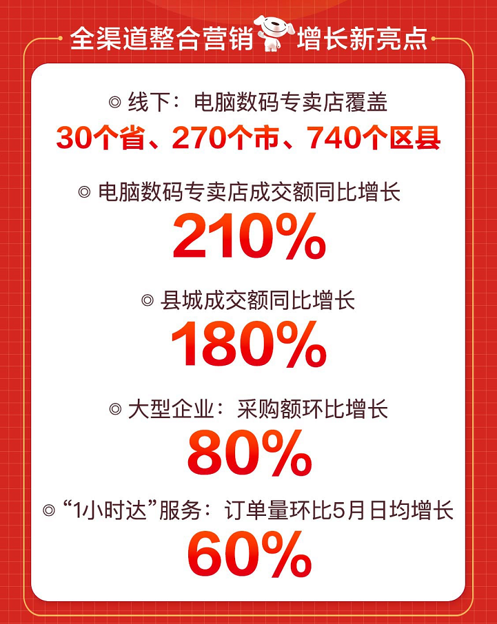 从量变到质变 京东电脑数码下沉记