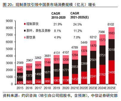 奈雪的茶投资价值分析报告：轻装上阵，御风前行