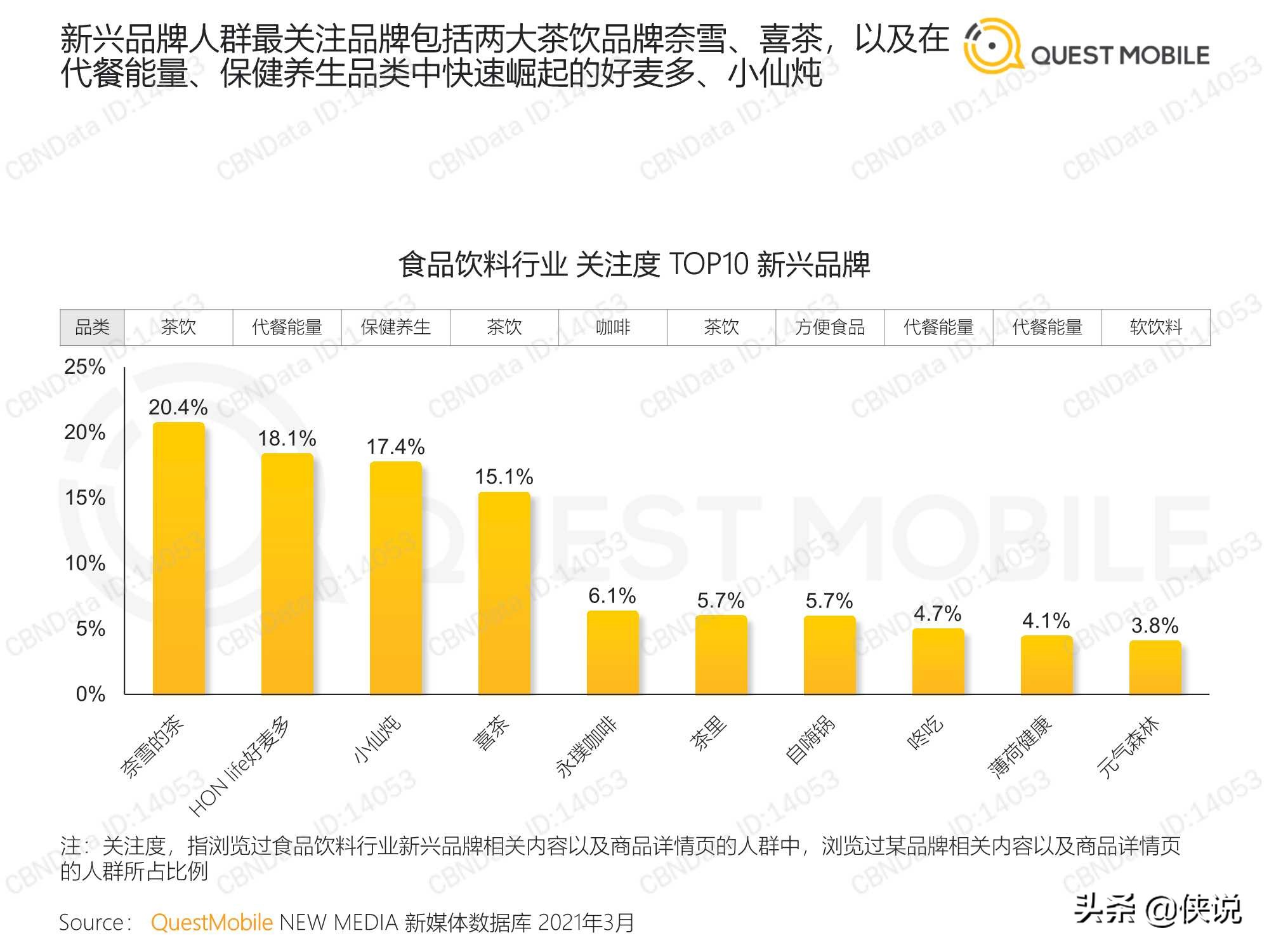 食品饮料行业新兴品牌数字化营销洞察报告（QuestMobile）