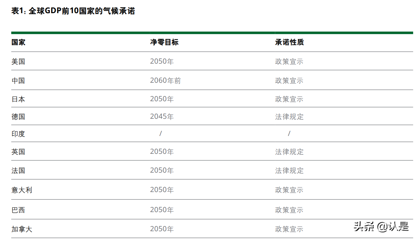 全球能源转型及零碳发展白皮书