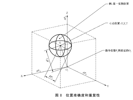 机器人重复定位精度的含义，日本和ISO机器人测