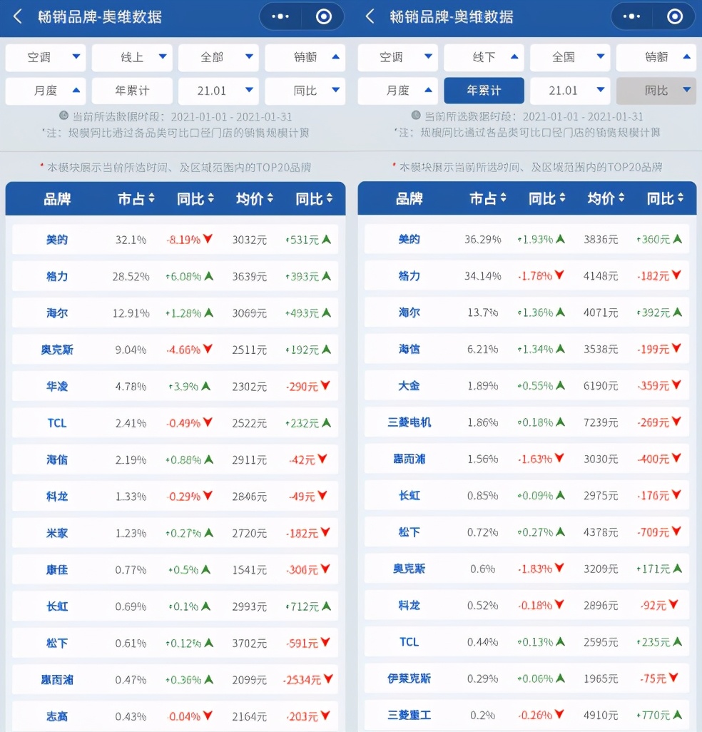 1-2月空调之争，美的胜格力但线上连续两个月销量下滑