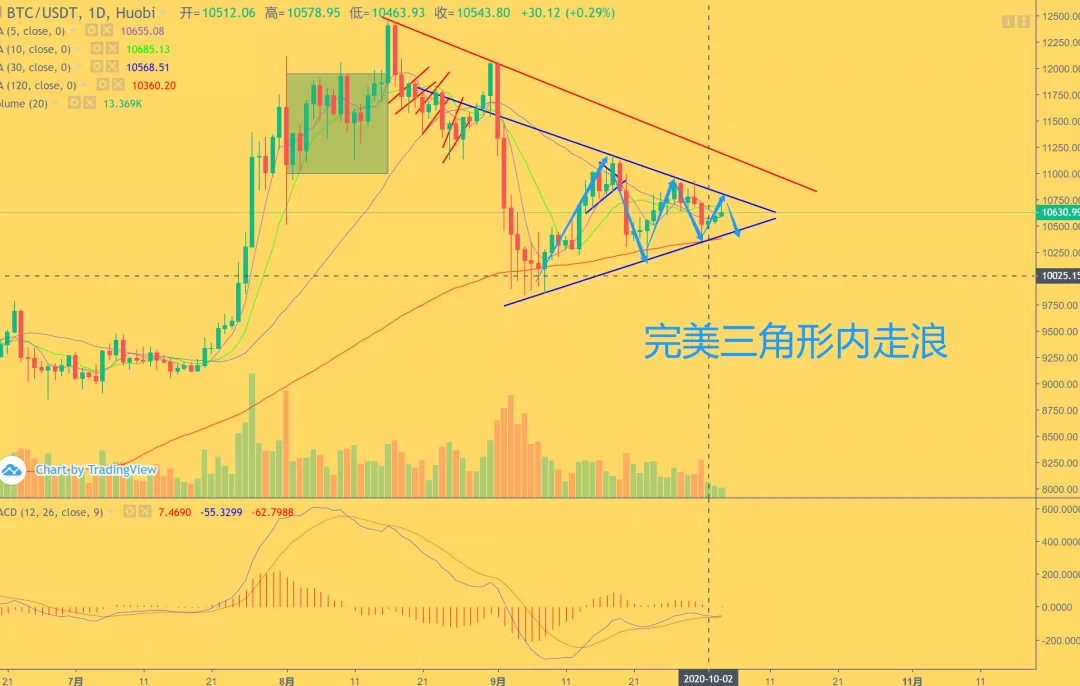 关注三角震荡的变盘机会！预测接下来走势