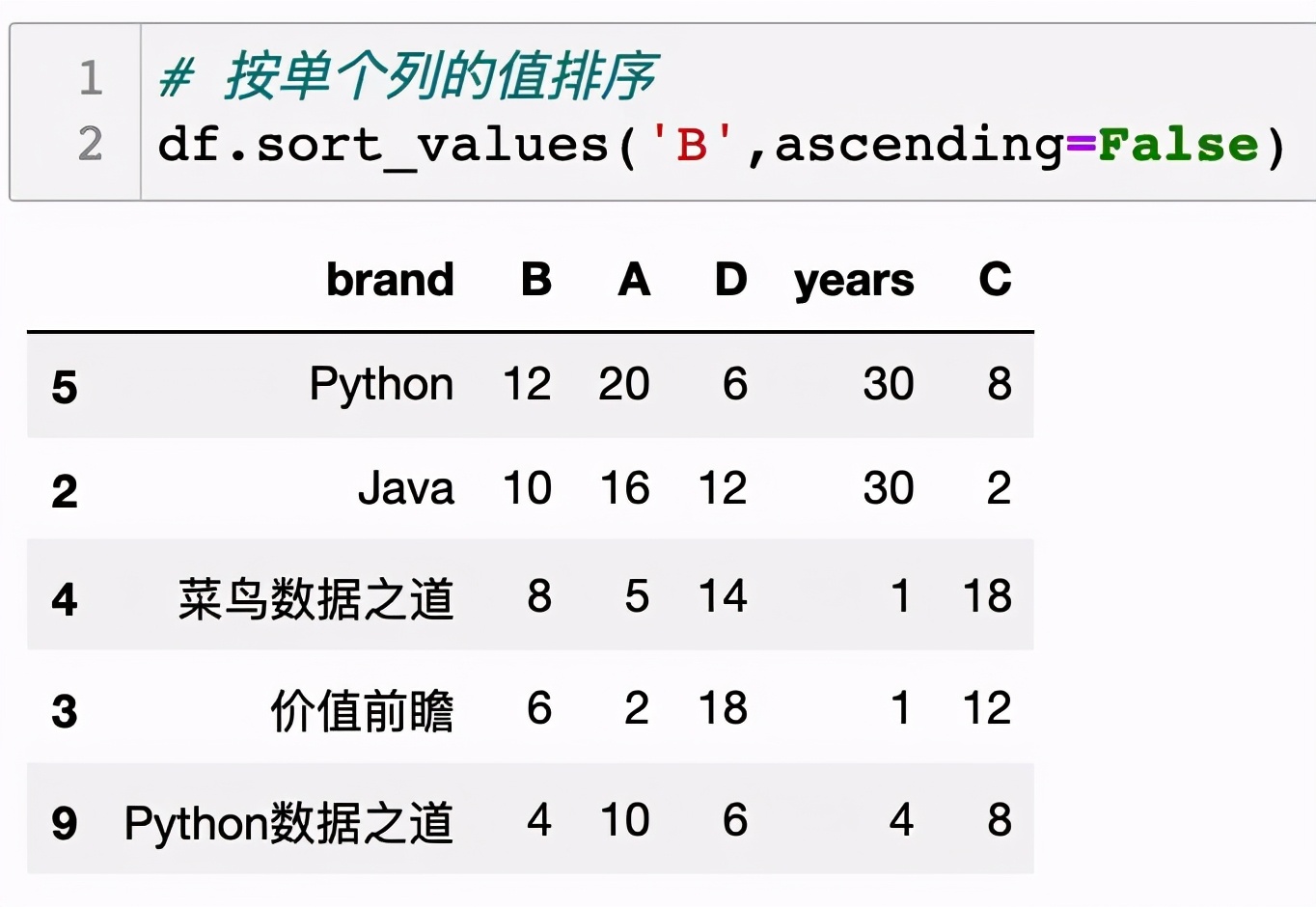 Pandas数据排序，人人都能学会的几种方法