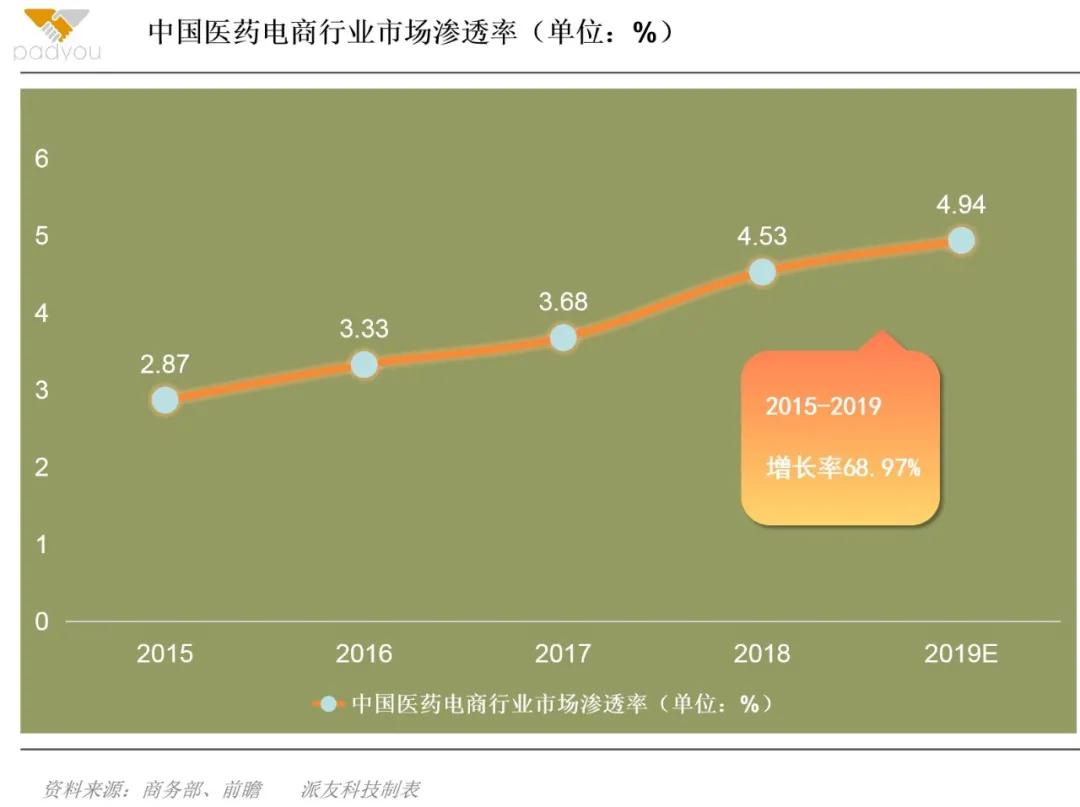 互联网重塑医药商业新格局，医药电商化已成大势所趋