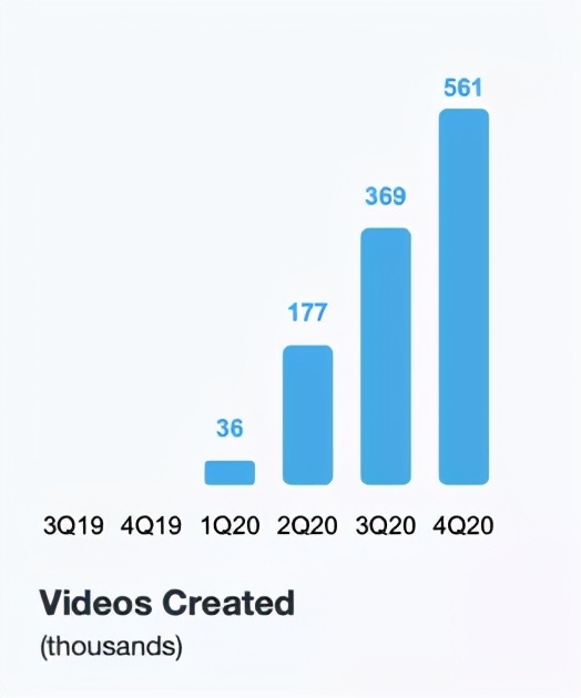 Netflix外的视频平台道路：Vimeo市值超200亿美元，服务增收88%