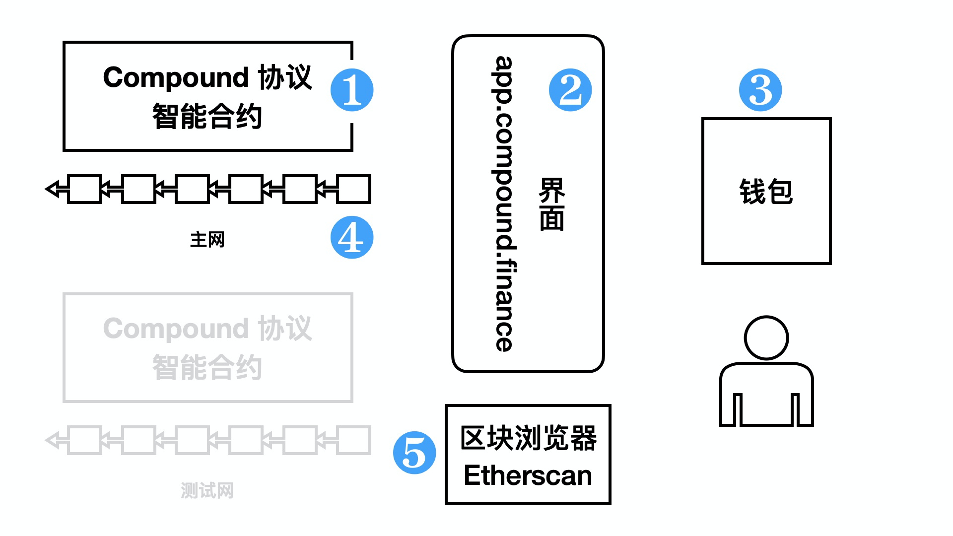 DeFi 入门——使用者之旅